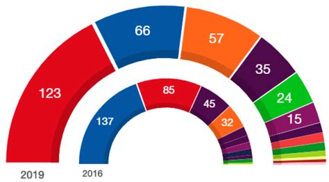 A Major Party And Four Median Parties In One Parliament The Spanish