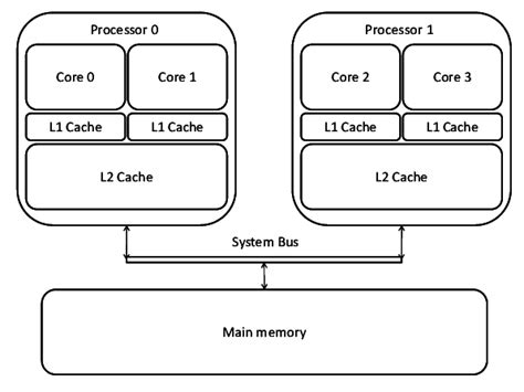 19 Multiprocessor And Multicore Systems Engineering Libretexts