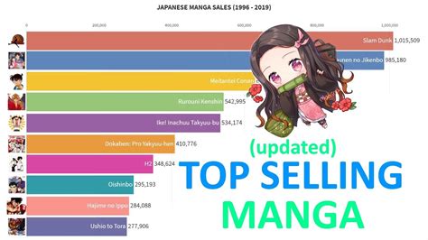 Top Selling Manga In Japan 1996 2019 Updated Youtube