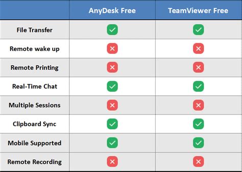 Anydesk Vs Teamviewer Best Comparison Of Remote Tool 2023