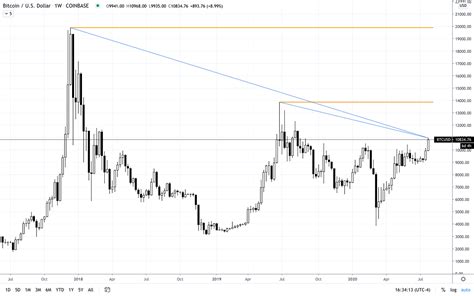 The kitco bitcoin price index provides the latest bitcoin price in us dollars using an average from the world's leading exchanges. Bitcoin Price Hits Highest Level Since 2019 | Forex Attack