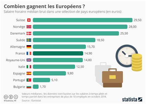 Graphique Combien gagnent les Européens Statista