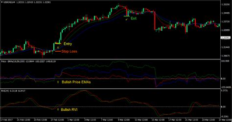 Same basis refers to the direction of the market (up or down). Gator Vigor Forex Trading Strategy 2