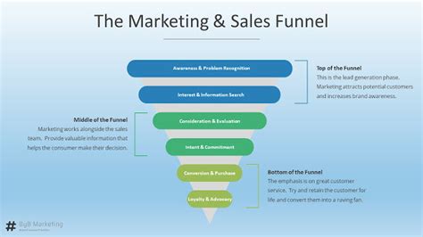 How A Marketing And Sales Funnel Works To Attract And Convert More