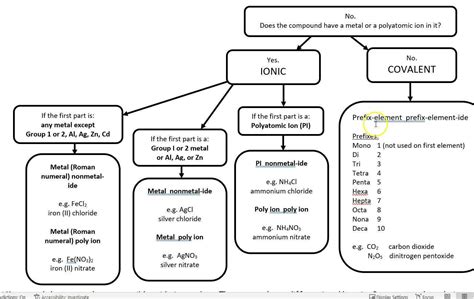 Naming Ionic Compounds Flow Chart
