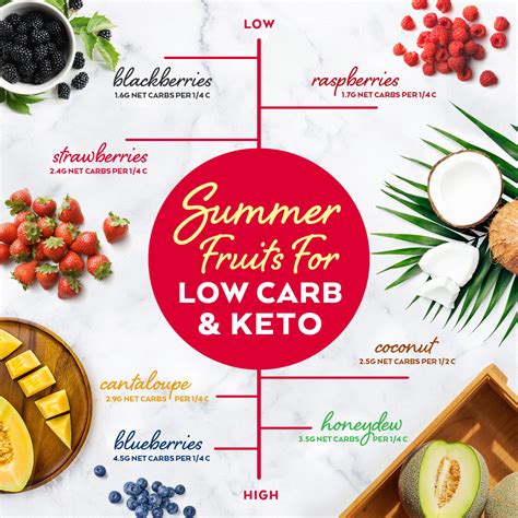 Summer Fruits For Low Carb And Keto Atkins