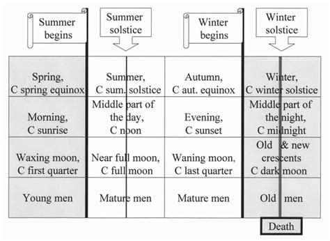Divisions Of The Time Cycle Indicating The Solstices And The Beginnings