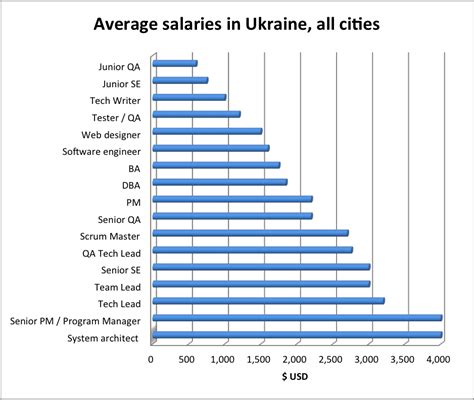 Computer Engineering Salaries In Ukraine As Of February 2014 Intersog
