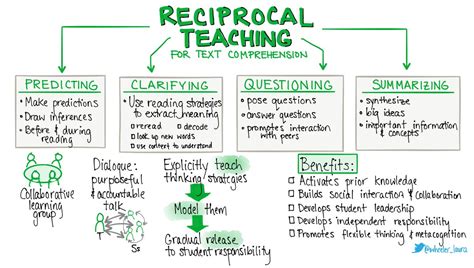 Reciprocal Teaching Strategy
