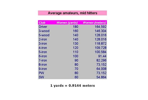 Golf Club Distance Chart Meters