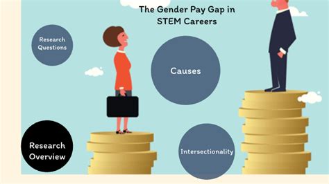 Gender Pay Gap In Stem By Ali Akbar On Prezi
