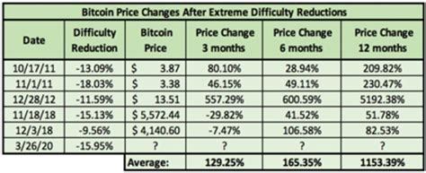 Use japanese candles, bollinger bands and fibonacci to generate different instrument comparisons. Bitcoin Price Could Reach $17,800 In 6 Months Following ...