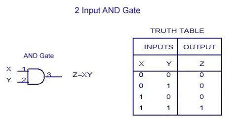 Truth Tables For Logic Gates Two Birds Home