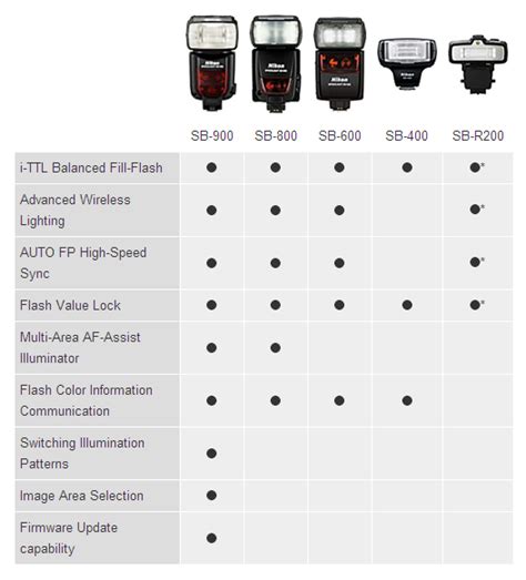 Nikon Speedlight Compatibility