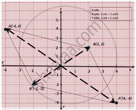 Using Graph Paper And Taking 1 Cm 1 Unit Along Both X Axis And Y Axis