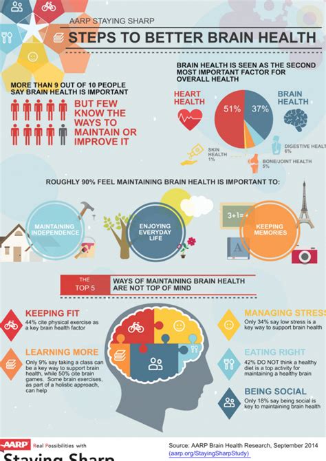 Steps To Better Brain Health Infographic Infographicshealth