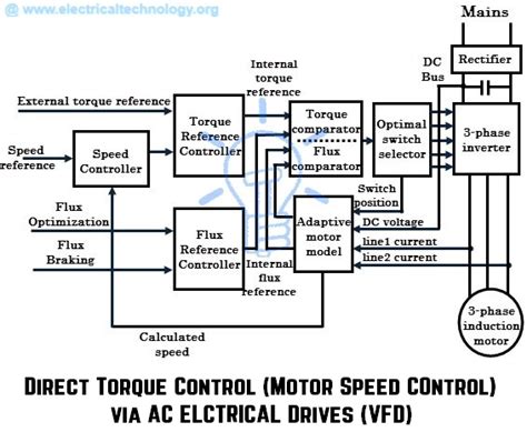 A variable frequency drive controls the speed, torque, and direction of an ac induction motor. Wiring Diagram Of Ac Drive