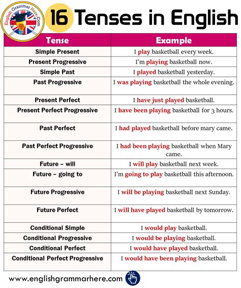 16 tenses and example sentences in english english grammar tenses teaching english grammar