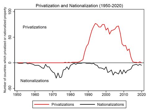 Privatization Nationalization