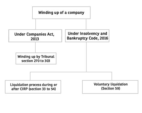 Strike off a company and secretary misc. Liquidation Is Now Faster: Laws govern the winding up of ...