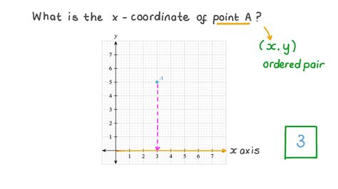 Question Video Determining The 풙 Coordinate Of Point On A Given