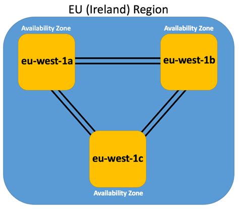 Aws Global Infrastructure Region Table Data Center Location Availability