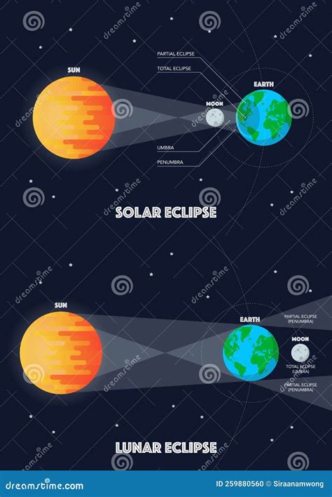Solar Eclipse And Lunar Eclipse Infographic Stock Vector Illustration