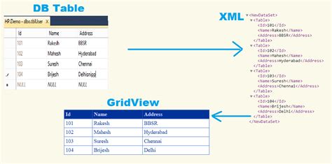Create Xml Format Of Your Existing Database Table And Show On Gridview