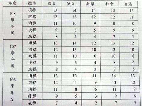 The site owner hides the web page description. 史上最多 學測數學7782人拿15級分 - 新聞 - Rti 中央廣播電臺