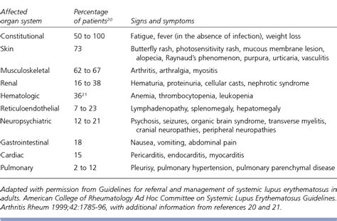 Pdf Diagnosis Of Systemic Lupus Erythematosus Semantic Scholar