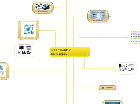 HARDWARE Y SOFTWARE Mind Map