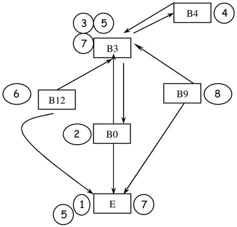 Abstract Stack Graph For Sample Program Download Scientific Diagram