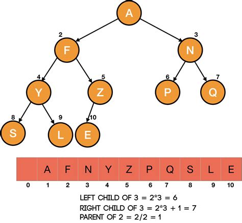 Binary Trees Classification And Traversals Using Array And Linked List