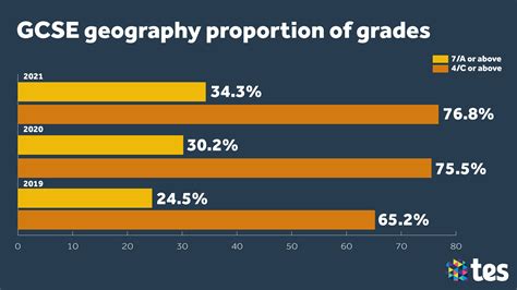 最も人気のある！ Grading System Gcse Grades Percentage Equivalents 2021