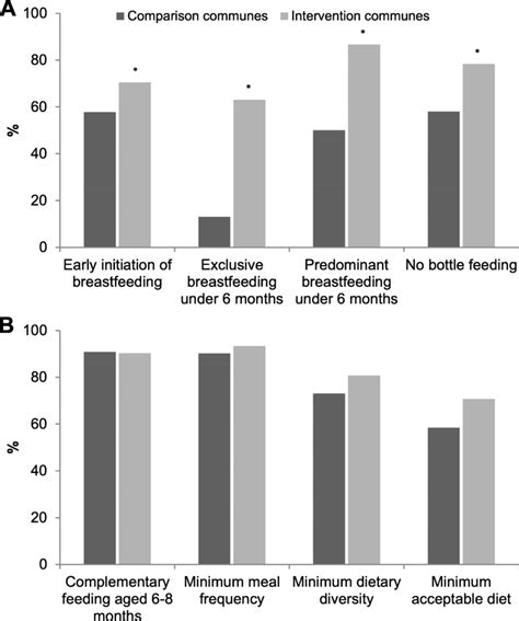 Select Breastfeeding A And Complementary Feeding B Practices By