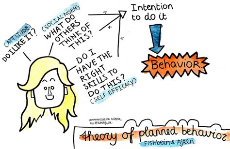 The theory of planned behaviour is built out of a number of constructs. Visualizing Communication Science: Theory of Planned ...