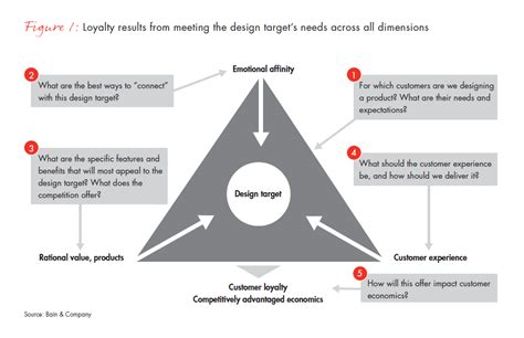 Customer into technical requirements thus to the product development process. Focus on the Customer | Bain & Company