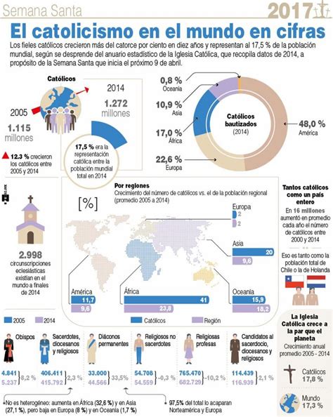 Infografía Las Cifras Del Catolicismo En El Mundo Infografia