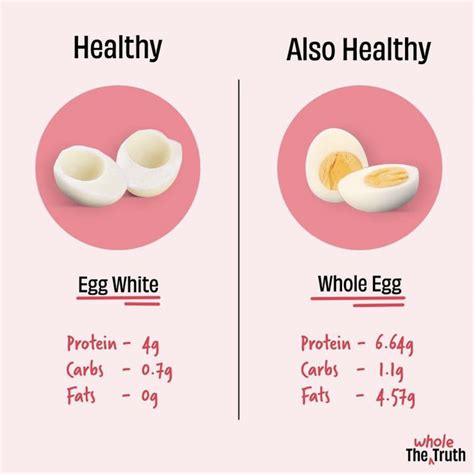 Egg White Vs Whole Egg Should I Eat Egg Yolk The Whole Truth
