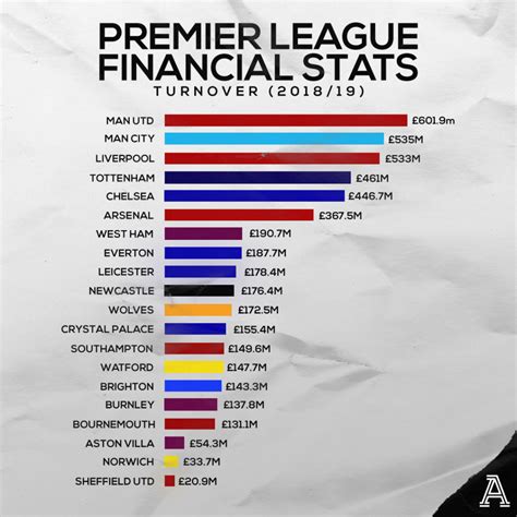 Explained The ‘terrible State Of Premier League Clubs Finances The