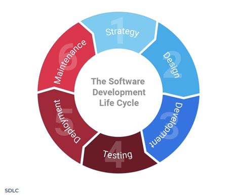 Software Development Life Cycle Diagram For Ppt Slidemodel My XXX Hot