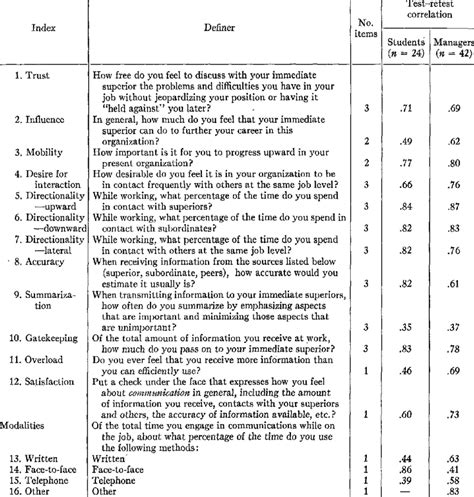 Communication Dimensions And Test Retesx Reliabilities Download Table