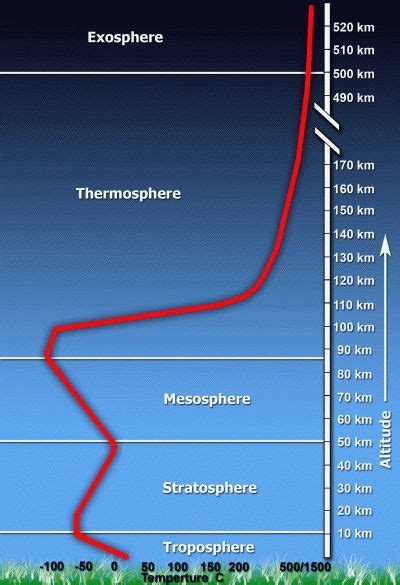 The Earths Atmosphere Is Shown In This Diagram