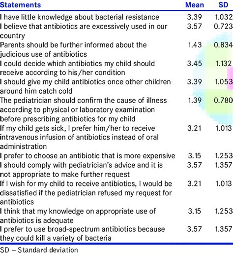 Parents Attitude Toward Usage Of Antibiotics Download
