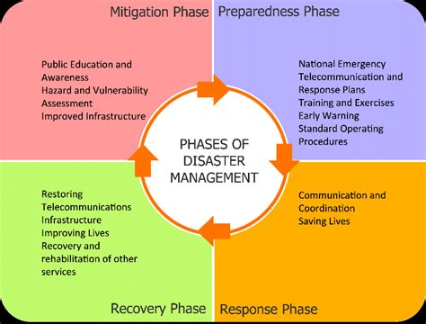 The Four Phases Of Disaster Management Source International Download Scientific Diagram