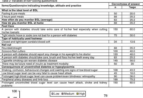 knowledge attitude and practice questionnaire anthony black