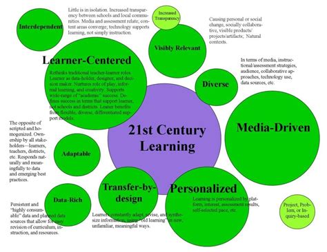 21st Century Teaching And Learning Practices Alessandraaxcarson
