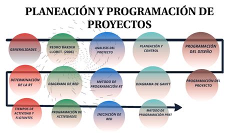 Planeación Y Programación De Proyectos By Dorita Arias Ramos On Prezi