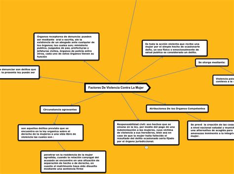 Factores De Violencia Contra La Mujer Mind Map