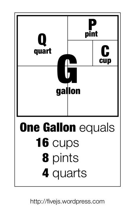 √ 3 Quarts Equals How Many Gallons
